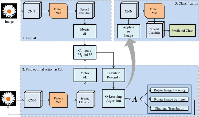 Figure 3 for Image Classification by Reinforcement Learning with Two-State Q-Learning