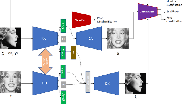 Figure 1 for PI-GAN: Learning Pose Independent representations for multiple profile face synthesis