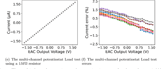 Figure 4 for The multi-channel potentiostat: Development and Evaluation of a Scalable Mini-Potentiostat array for investigating electrochemical reaction mechanisms