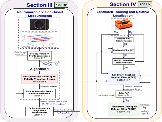 Figure 1 for A Neuromorphic Vision-Based Measurement for Robust Relative Localization in Future Space Exploration Missions
