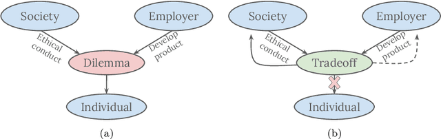 Figure 1 for The social dilemma in AI development and why we have to solve it