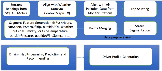 Figure 1 for Mining Personalized Climate Preferences for Assistant Driving