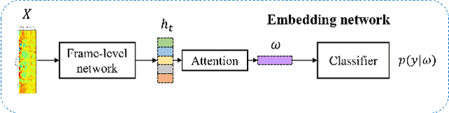Figure 1 for Robust Speech Representation Learning via Flow-based Embedding Regularization