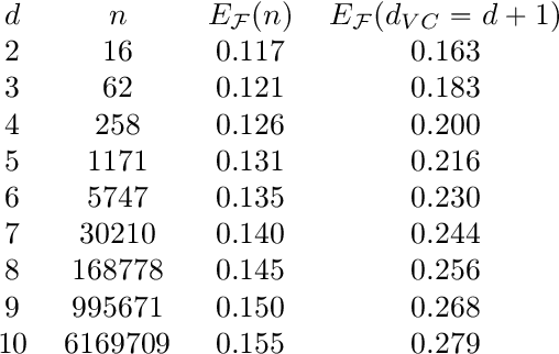 Figure 2 for Asymptotic optimality and minimal complexity of classification by random projection