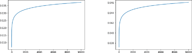 Figure 1 for Asymptotic optimality and minimal complexity of classification by random projection