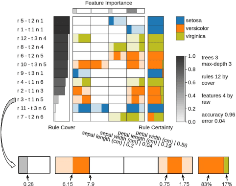 Figure 3 for Explainable Matrix -- Visualization for Global and Local Interpretability of Random Forest Classification Ensembles