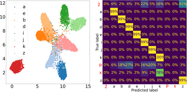 Figure 3 for Affinity-VAE for disentanglement, clustering and classification of objects in multidimensional image data