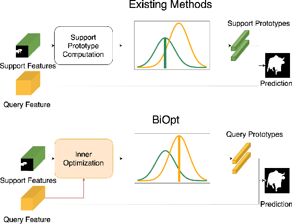Figure 1 for BiOpt: Bi-Level Optimization for Few-Shot Segmentation