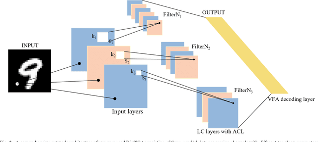 Figure 3 for BioSNet: A Fast-Learning and High-Robustness Unsupervised Biomimetic Spiking Neural Network