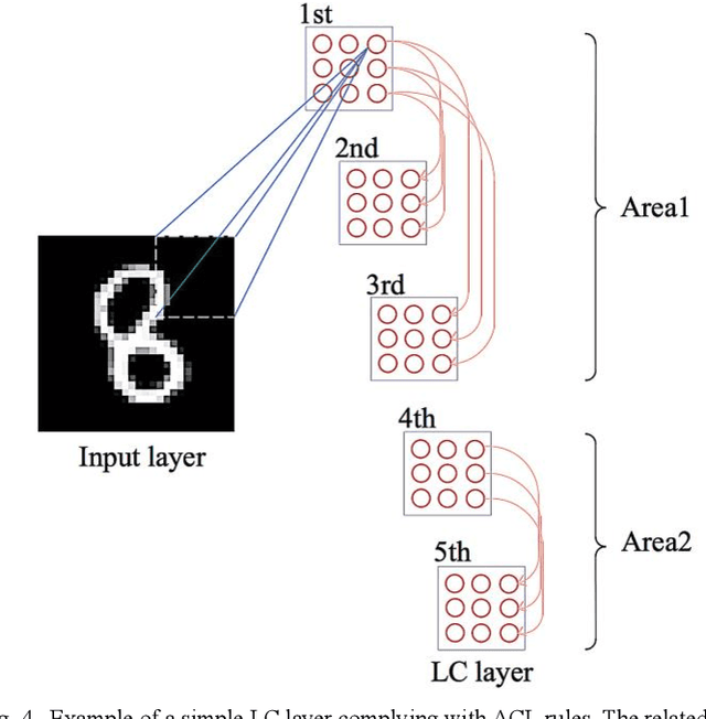 Figure 4 for BioSNet: A Fast-Learning and High-Robustness Unsupervised Biomimetic Spiking Neural Network
