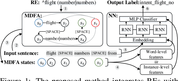 Figure 1 for Integrating Regular Expressions with Neural Networks via DFA