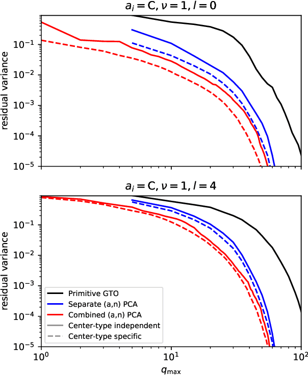 Figure 2 for Optimal radial basis for density-based atomic representations