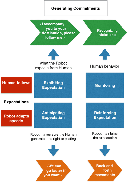Figure 1 for Commitments in Human-Robot Interaction