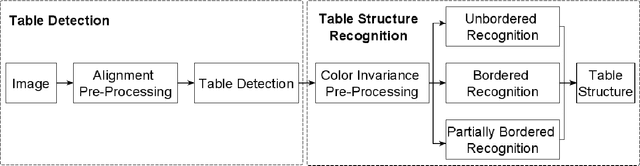 Figure 4 for Multi-Type-TD-TSR -- Extracting Tables from Document Images using a Multi-stage Pipeline for Table Detection and Table Structure Recognition: from OCR to Structured Table Representations