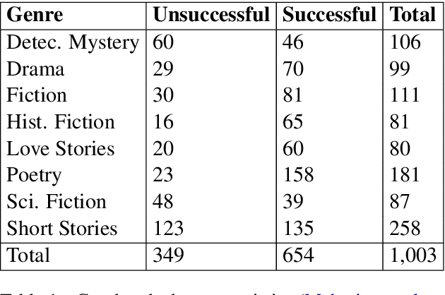 Figure 2 for Will Your Forthcoming Book be Successful? Predicting Book Success with CNN and Readability Scores