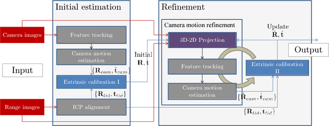 Figure 2 for LiDAR and Camera Calibration using Motion Estimated by Sensor Fusion Odometry