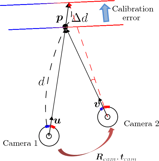 Figure 4 for LiDAR and Camera Calibration using Motion Estimated by Sensor Fusion Odometry