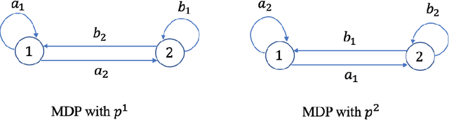 Figure 2 for Reinforcement Learning under Drift