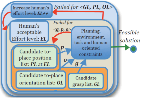 Figure 1 for Towards Combining HTN Planning and Geometric Task Planning