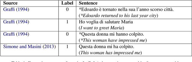 Figure 1 for Monolingual and Cross-Lingual Acceptability Judgments with the Italian CoLA corpus