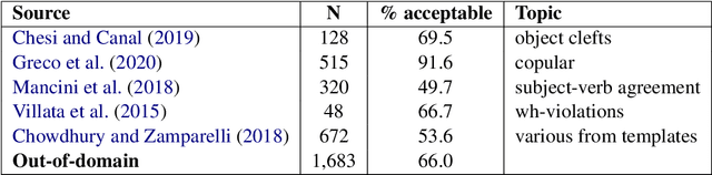 Figure 4 for Monolingual and Cross-Lingual Acceptability Judgments with the Italian CoLA corpus
