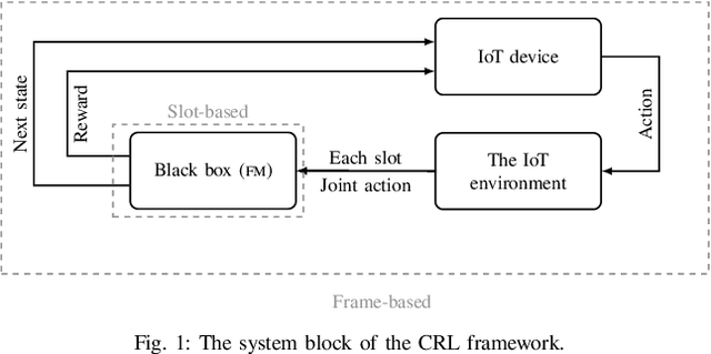 Figure 1 for Competitive Algorithms and Reinforcement Learning for NOMA in IoT Networks
