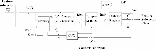 Figure 2 for Efficient Hardware Implementation of Incremental Learning and Inference on Chip