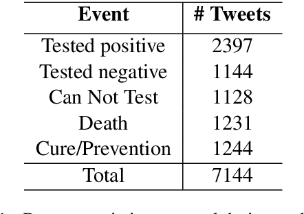Figure 1 for Leveraging Event Specific and Chunk Span features to Extract COVID Events from tweets