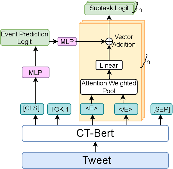 Figure 4 for Leveraging Event Specific and Chunk Span features to Extract COVID Events from tweets