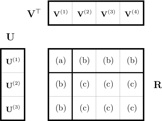 Figure 1 for A High-Performance Implementation of Bayesian Matrix Factorization with Limited Communication