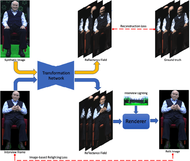 Figure 1 for A New Dimension in Testimony: Relighting Video with Reflectance Field Exemplars