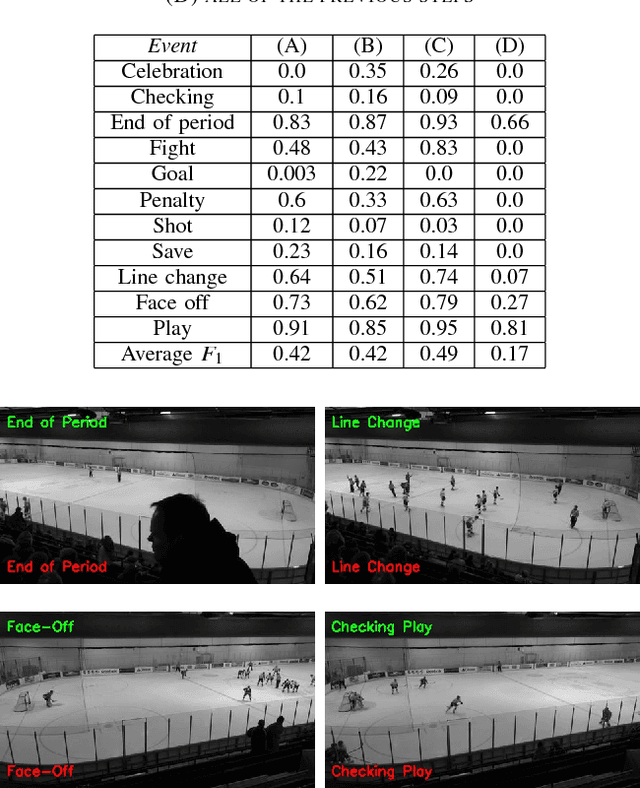 Figure 4 for Multi-label Class-imbalanced Action Recognition in Hockey Videos via 3D Convolutional Neural Networks