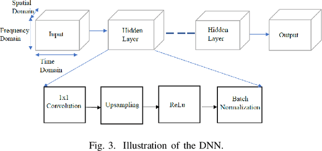 Figure 3 for Untrained DNN for Channel Estimation of RIS-Assisted Multi-User OFDM System with Hardware Impairments