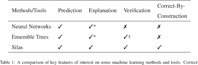 Figure 1 for Silas: High Performance, Explainable and Verifiable Machine Learning
