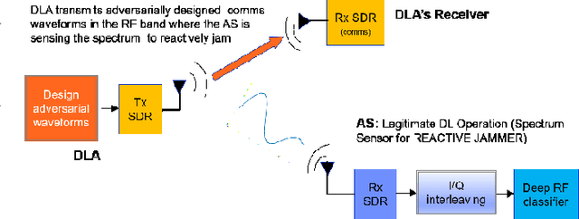 Figure 3 for Mitigation of Adversarial Examples in RF Deep Classifiers Utilizing AutoEncoder Pre-training