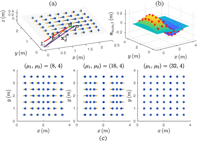 Figure 2 for Fast and In Sync: Periodic Swarm Patterns for Quadrotors
