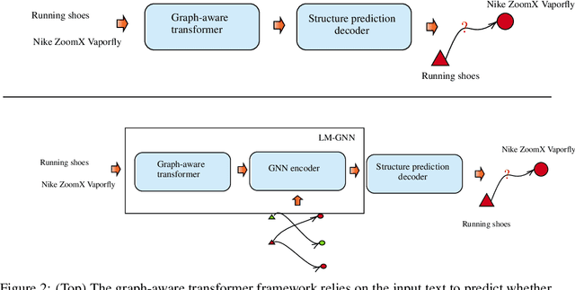 Figure 3 for Efficient and effective training of language and graph neural network models