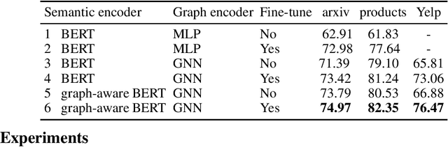 Figure 2 for Efficient and effective training of language and graph neural network models