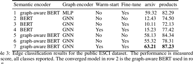 Figure 4 for Efficient and effective training of language and graph neural network models
