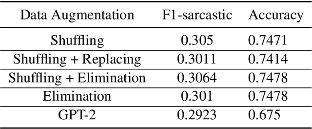 Figure 4 for UTNLP at SemEval-2022 Task 6: A Comparative Analysis of Sarcasm Detection using generative-based and mutation-based data augmentation