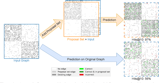 Figure 1 for Edge Proposal Sets for Link Prediction