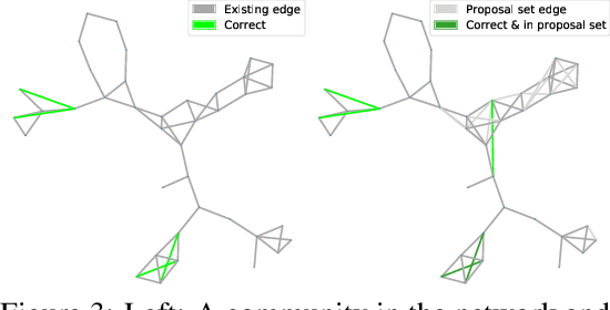 Figure 4 for Edge Proposal Sets for Link Prediction