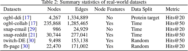 Figure 3 for Edge Proposal Sets for Link Prediction