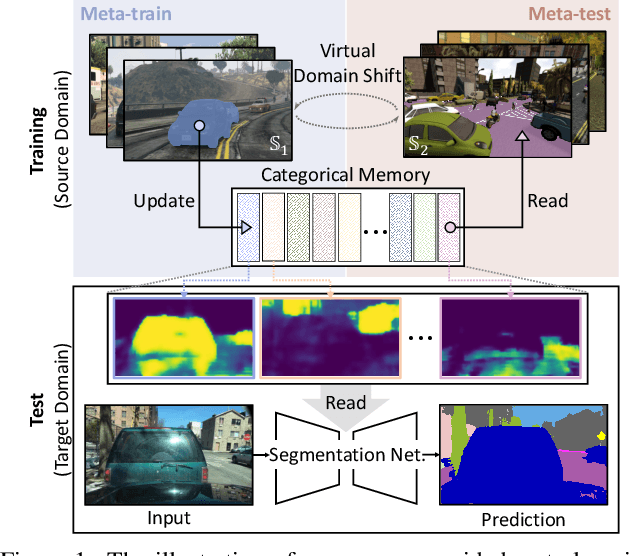 Figure 1 for Pin the Memory: Learning to Generalize Semantic Segmentation
