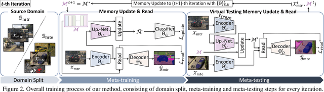 Figure 3 for Pin the Memory: Learning to Generalize Semantic Segmentation