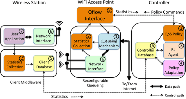 Figure 4 for QFlow: A Reinforcement Learning Approach to High QoE Video Streaming over Wireless Networks