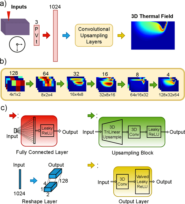 Figure 2 for Surrogate Modeling of Melt Pool Thermal Field using Deep Learning