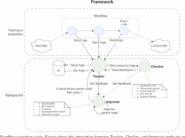 Figure 3 for Scanflow: A multi-graph framework for Machine Learning workflow management, supervision, and debugging