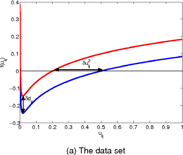 Figure 1 for On the convergence of the sparse possibilistic c-means algorithm