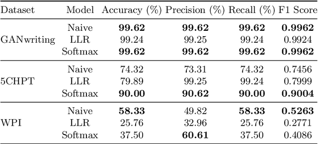 Figure 2 for Handwriting Classification for the Analysis of Art-Historical Documents